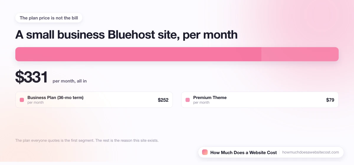 A monthly bill for a small business site split into plan, domain, email and apps.