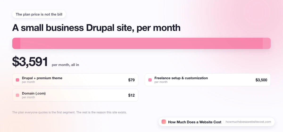 A monthly bill for a small business site split into plan, domain, email and apps.