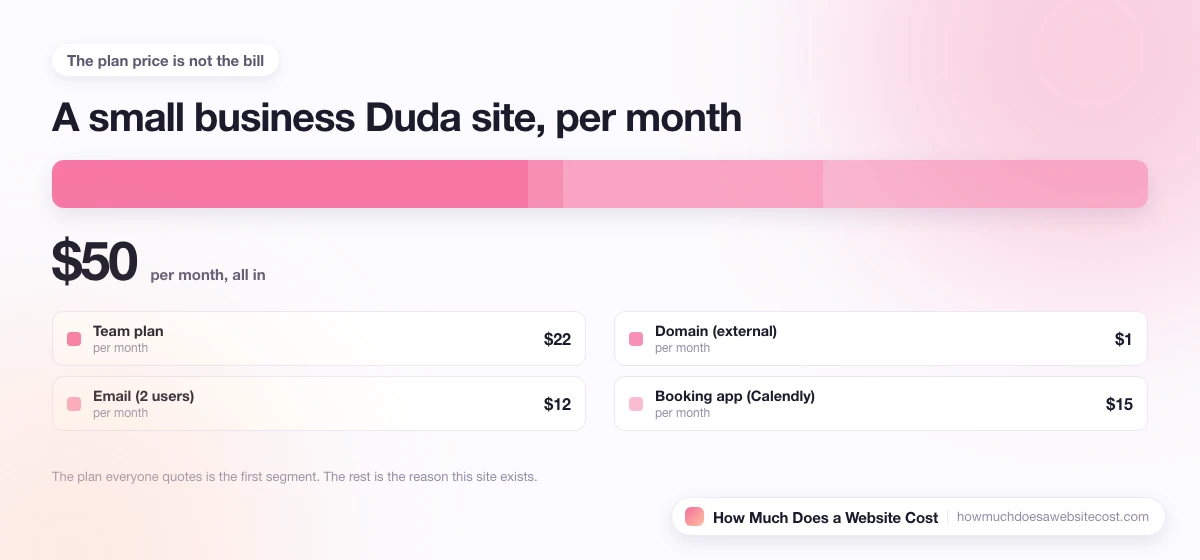 A monthly bill for a small business site split into plan, domain, email and apps.
