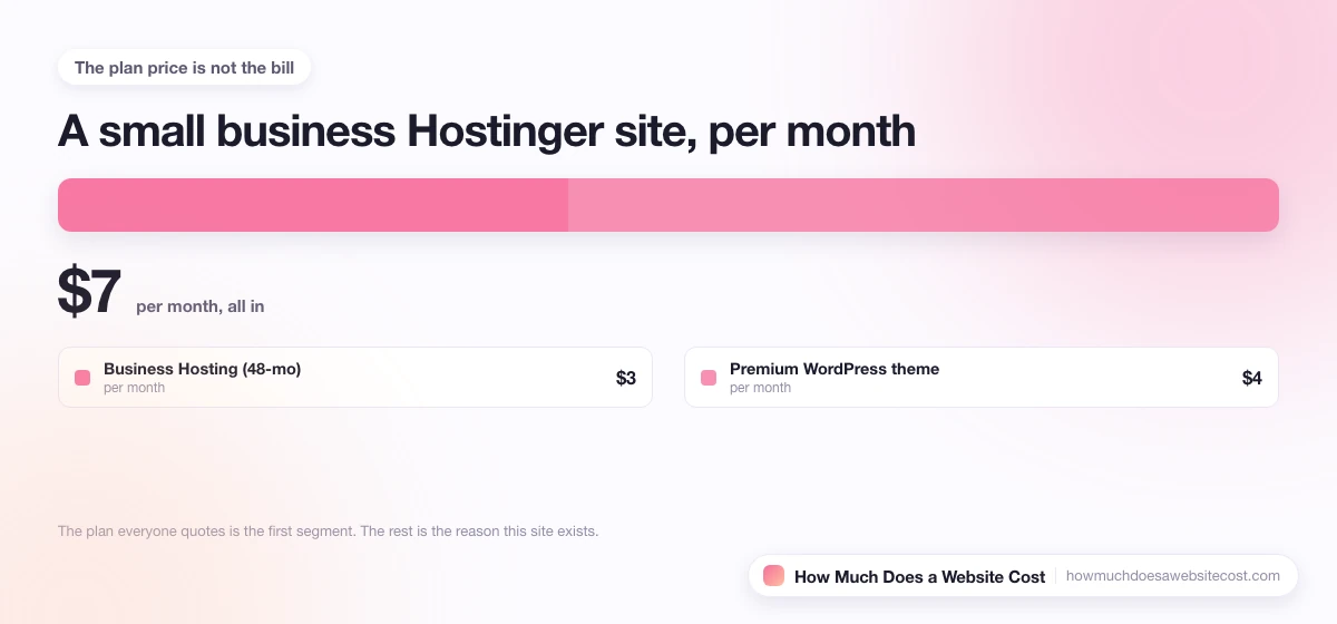 A monthly bill for a small business site split into plan, domain, email and apps.