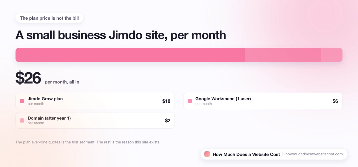 A monthly bill for a small business site split into plan, domain, email and apps.