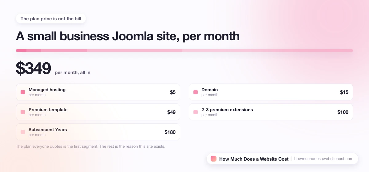 A monthly bill for a small business site split into plan, domain, email and apps.