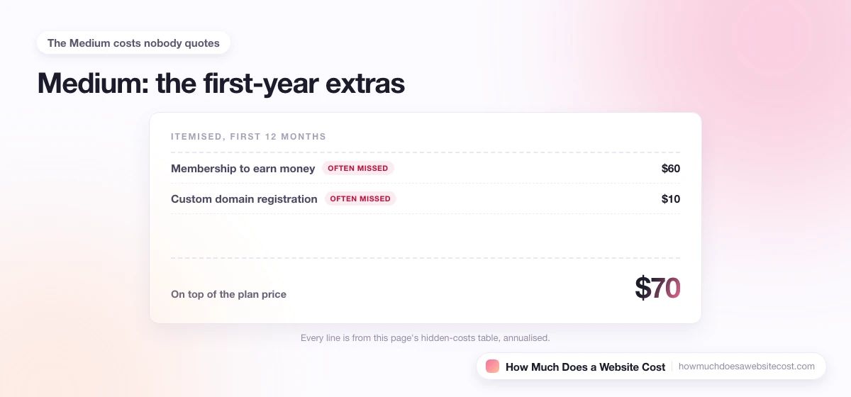 An itemised first-year receipt of the costs that sit on top of the plan price.