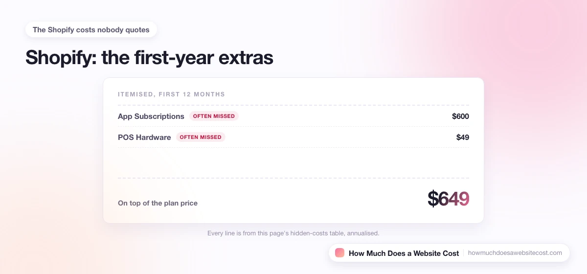 An itemised first-year receipt of the costs that sit on top of the plan price.