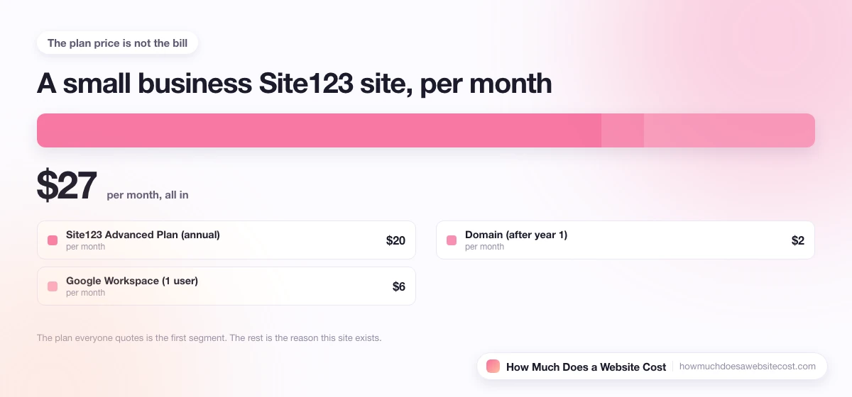 A monthly bill for a small business site split into plan, domain, email and apps.