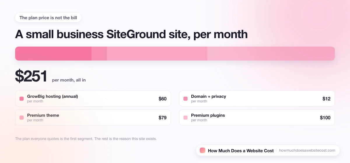 A monthly bill for a small business site split into plan, domain, email and apps.