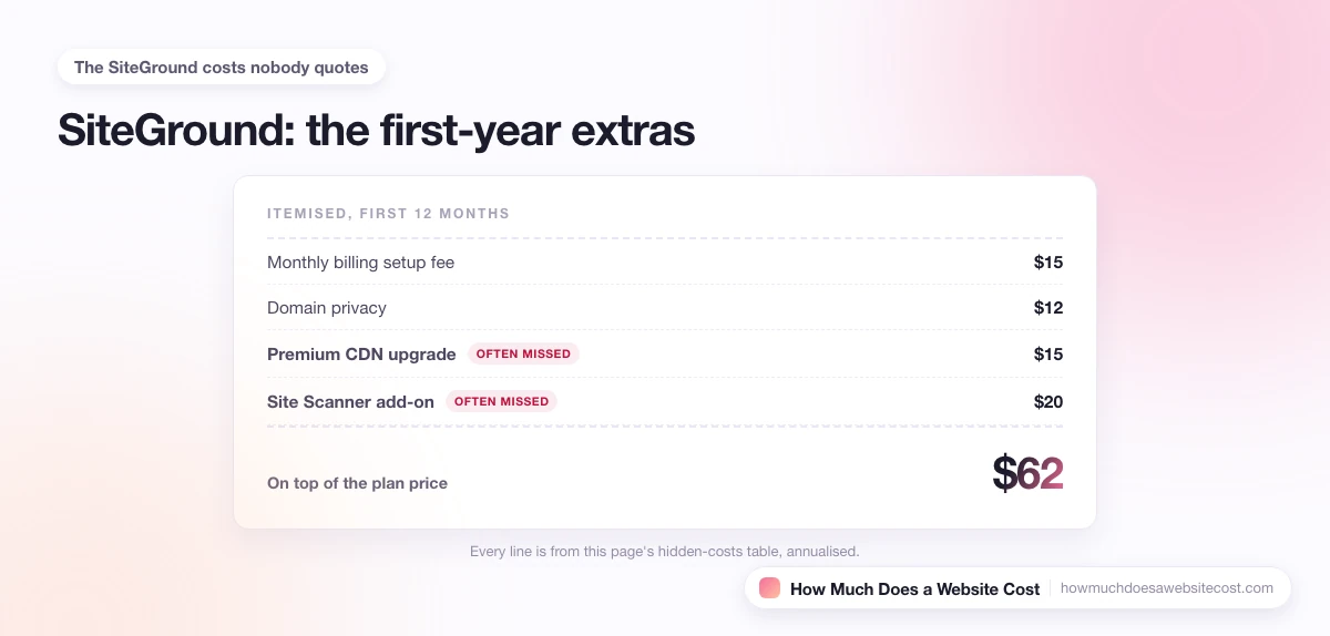 An itemised first-year receipt of the costs that sit on top of the plan price.