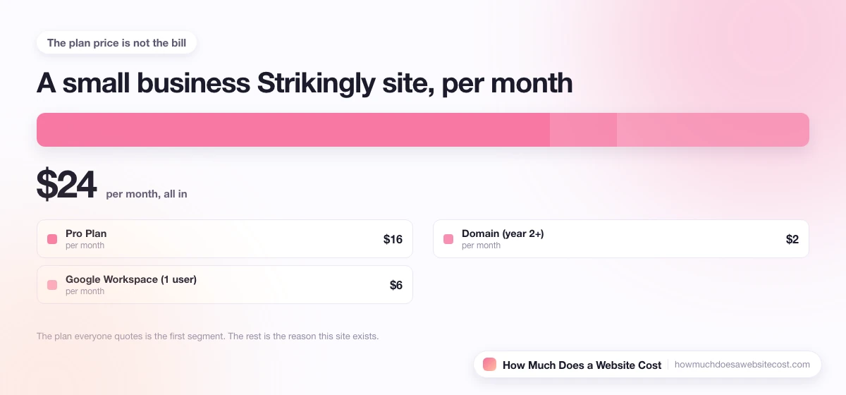 A monthly bill for a small business site split into plan, domain, email and apps.