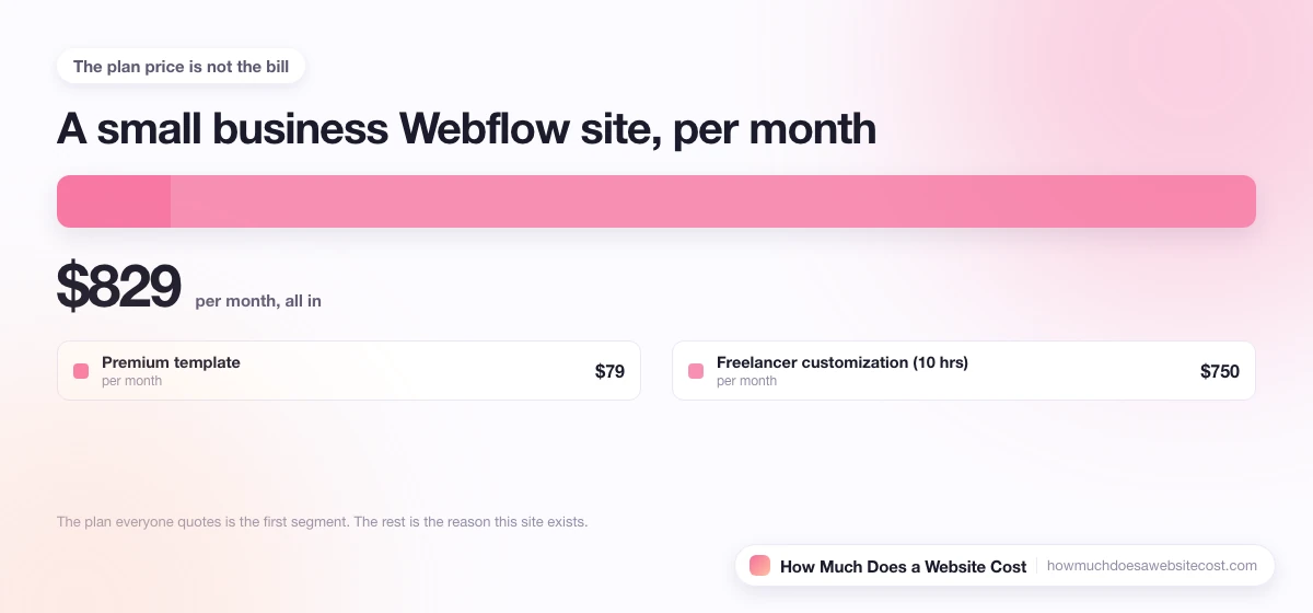 A monthly bill for a small business site split into plan, domain, email and apps.