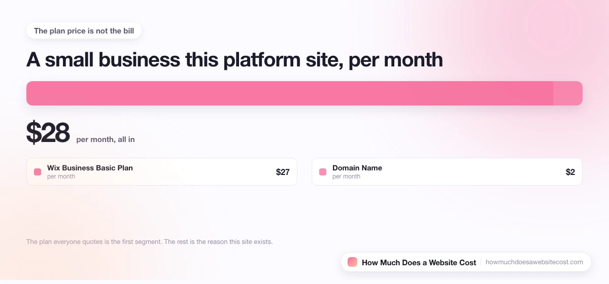 A monthly bill for a small business site split into plan, domain, email and apps.