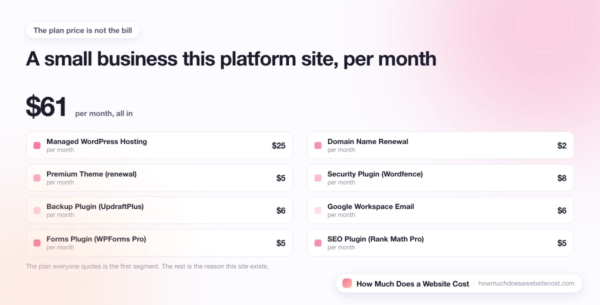 A monthly bill for a small business site split into plan, domain, email and apps.