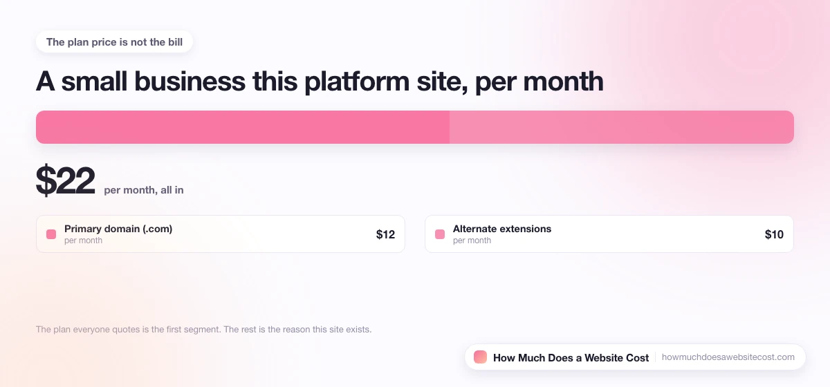 A monthly bill for a small business site split into plan, domain, email and apps.