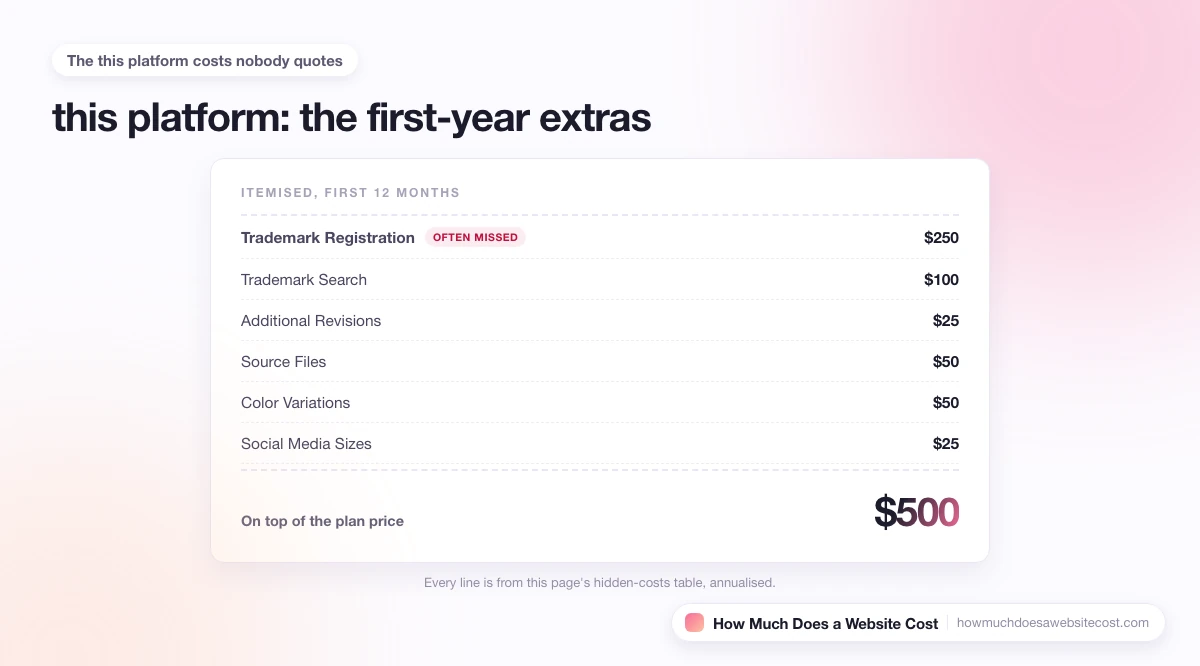 An itemised first-year receipt of the costs that sit on top of the plan price.