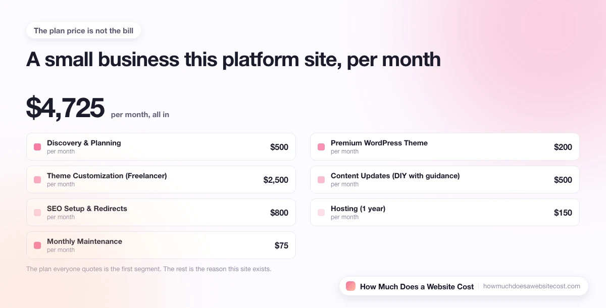 A monthly bill for a small business site split into plan, domain, email and apps.