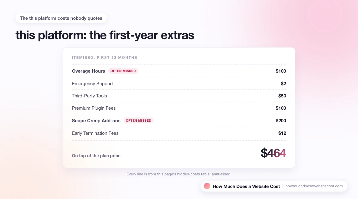 An itemised first-year receipt of the costs that sit on top of the plan price.