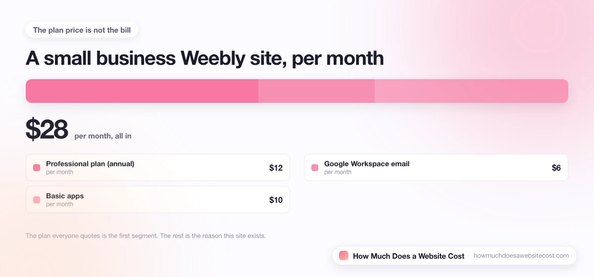 A monthly bill for a small business site split into plan, domain, email and apps.