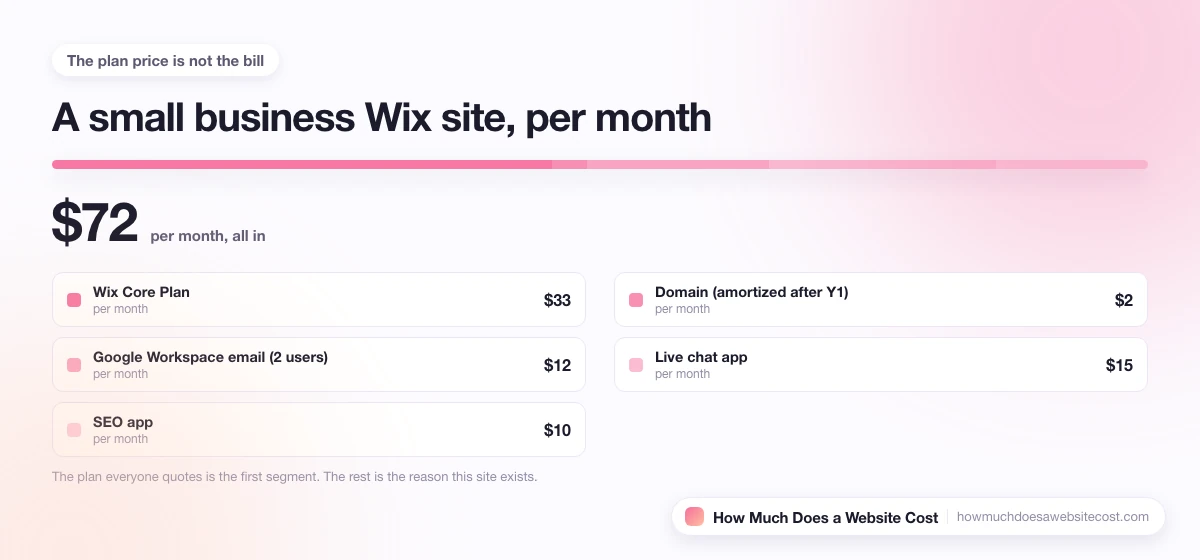 A monthly bill for a small business site split into plan, domain, email and apps.