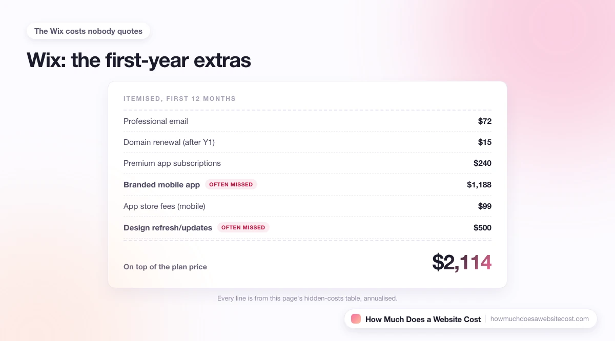 An itemised first-year receipt of the costs that sit on top of the plan price.