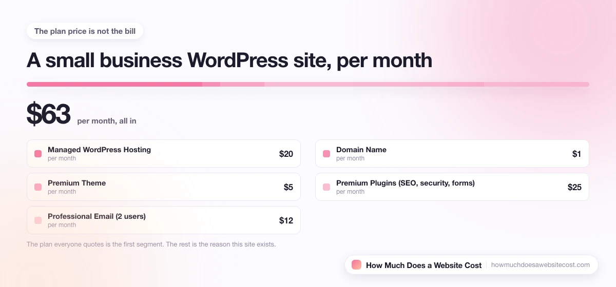 A monthly bill for a small business site split into plan, domain, email and apps.
