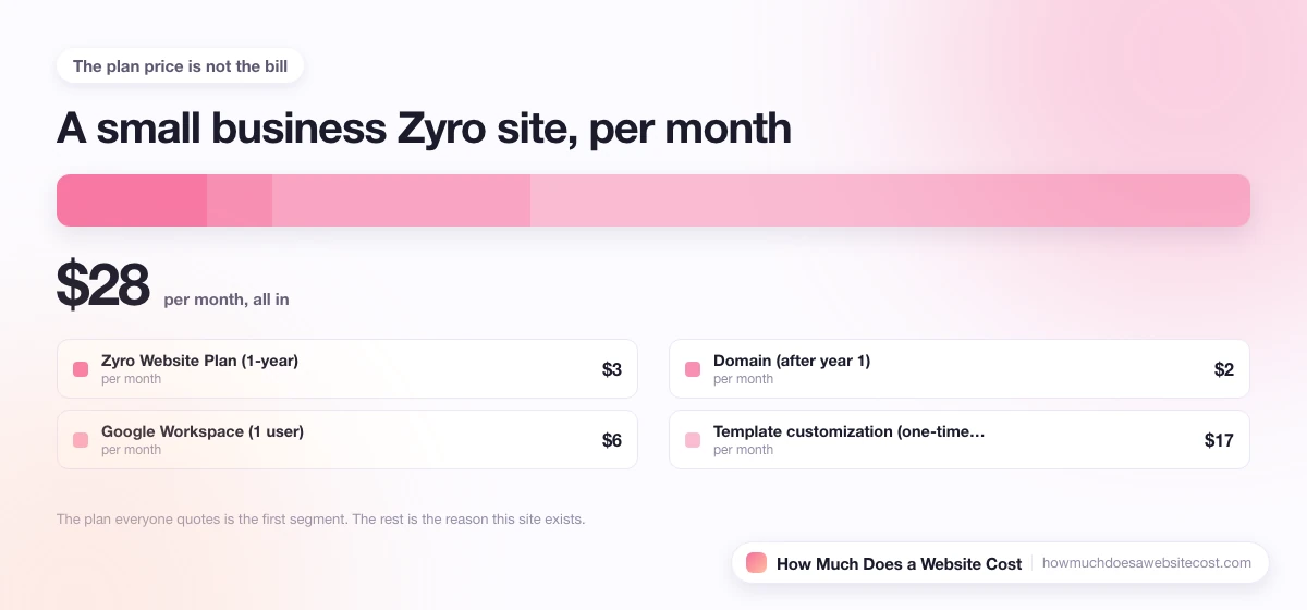 A monthly bill for a small business site split into plan, domain, email and apps.