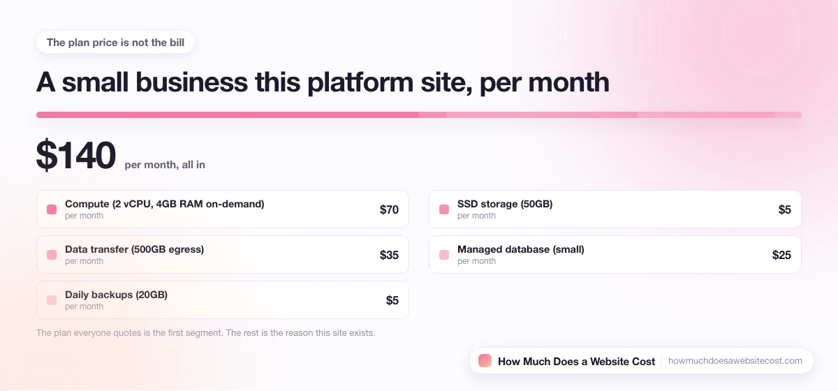 A monthly bill for a small business site split into plan, domain, email and apps.