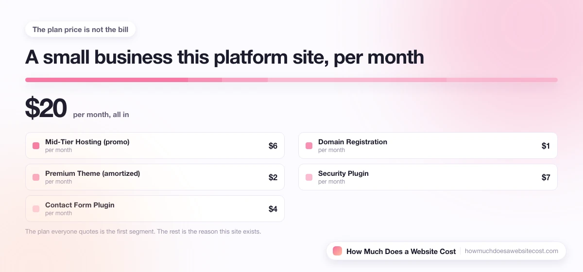 A monthly bill for a small business site split into plan, domain, email and apps.