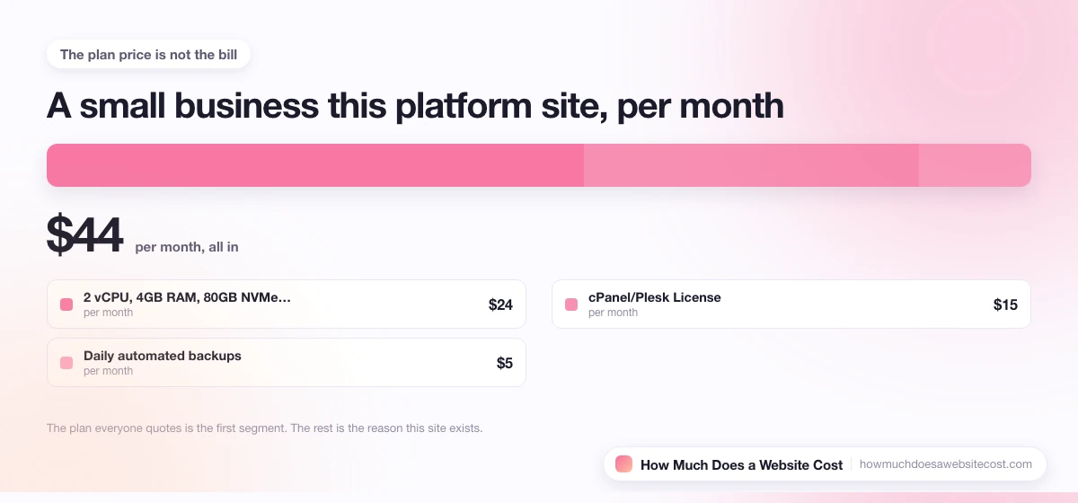 A monthly bill for a small business site split into plan, domain, email and apps.