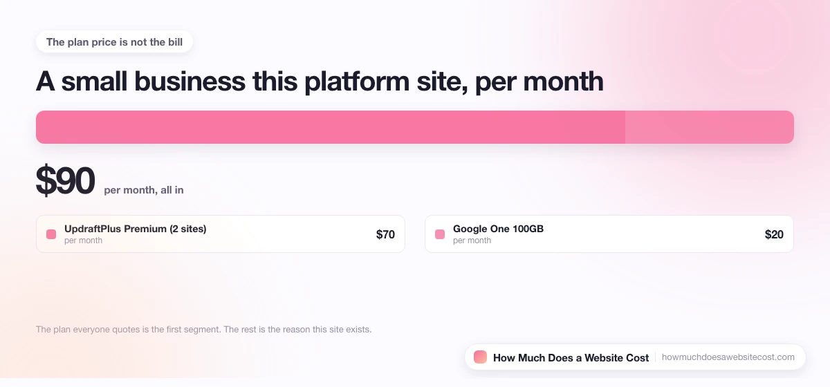 A monthly bill for a small business site split into plan, domain, email and apps.