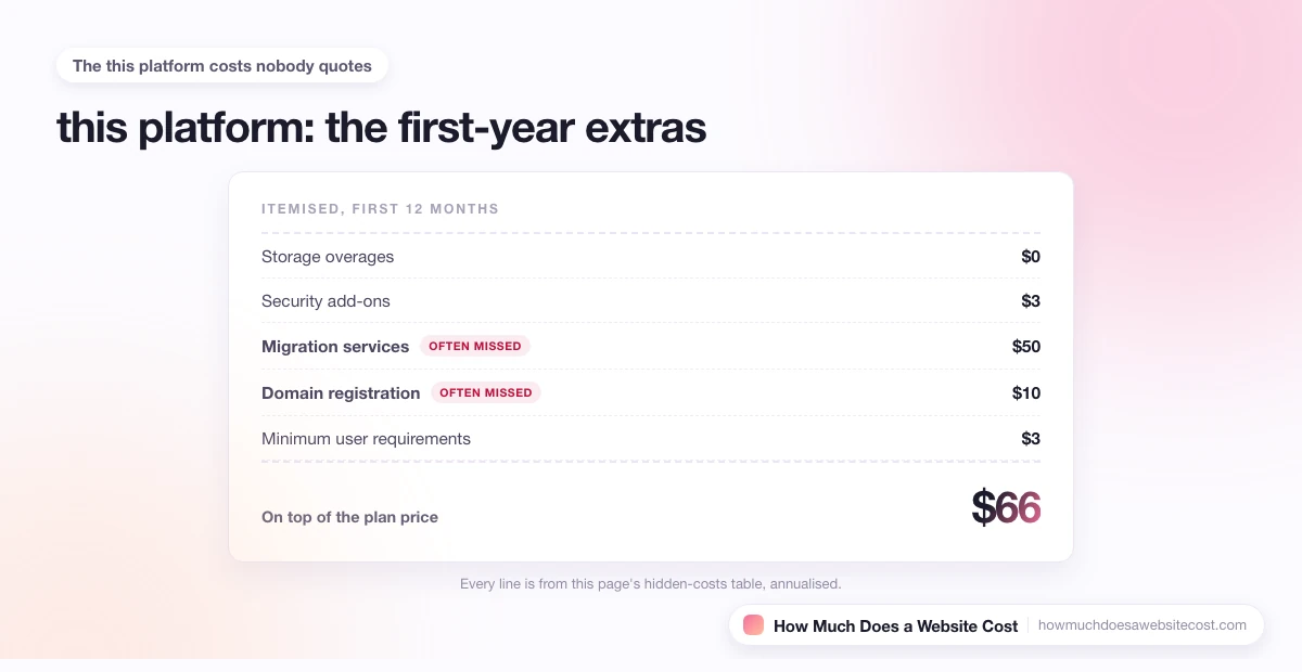 An itemised first-year receipt of the costs that sit on top of the plan price.