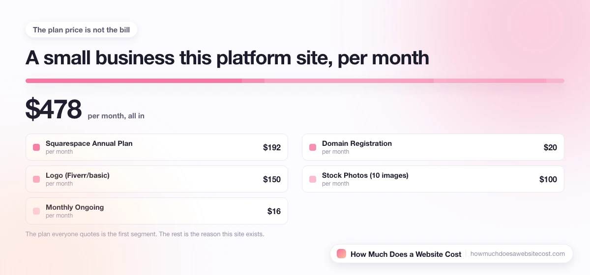 A monthly bill for a small business site split into plan, domain, email and apps.