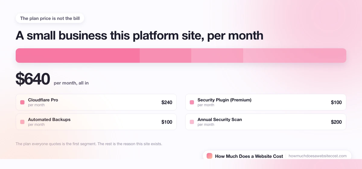 A monthly bill for a small business site split into plan, domain, email and apps.
