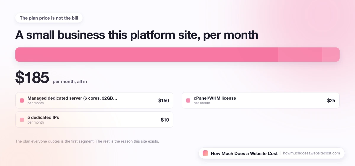 A monthly bill for a small business site split into plan, domain, email and apps.