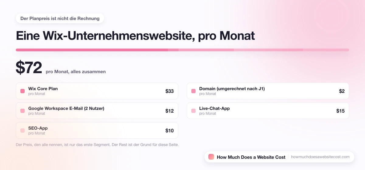 Eine Monatsrechnung für eine kleine Unternehmenswebsite, aufgeteilt in Tarif, Domain, E-Mail und Apps.